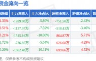 股票行情快报：苏垦农发（601952）4月22日主力资金净卖出1789.80万元