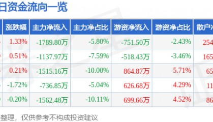 股票行情快报：苏垦农发（601952）4月22日主力资金净卖出1789.80万元