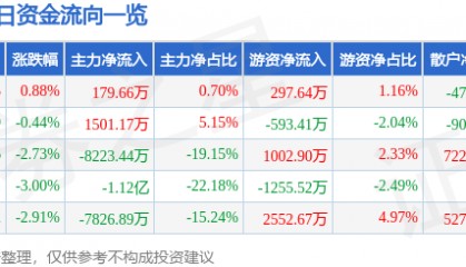 股票行情快报：孚能科技（688567）8月4日主力资金净买入179.66万元