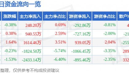 股票行情快报：中国电影（600977）8月25日主力资金净买入248.20万元