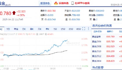 中国黄金期货突破830元/克关口