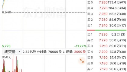 阿里健康一度涨超11%