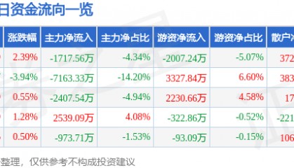 股票行情快报：孚能科技（688567）8月22日主力资金净卖出1717.56万元