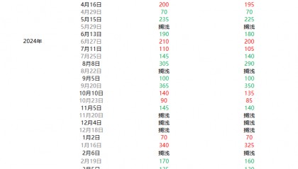 原油变化率延续正向波动 成品油价格迎年内第六涨