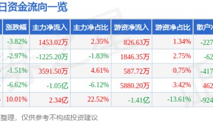 股票行情快报：华懋科技（603306）10月14日主力资金净买入1453.02万元