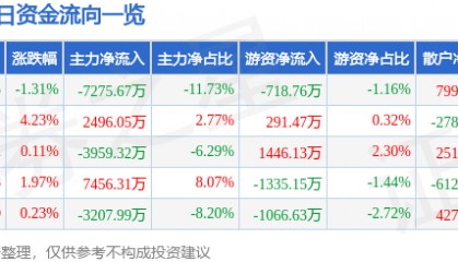 股票行情快报：博士眼镜（300622）8月19日主力资金净卖出7275.67万元