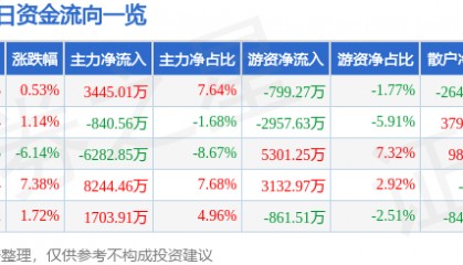 股票行情快报：孚能科技（688567）8月12日主力资金净买入3445.01万元