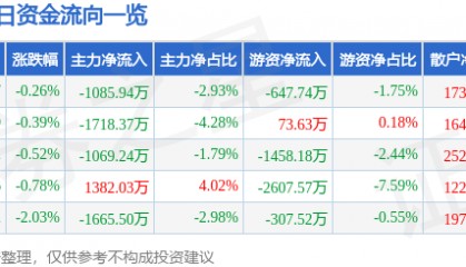 股票行情快报：常熟银行（601128）8月19日主力资金净卖出1085.94万元