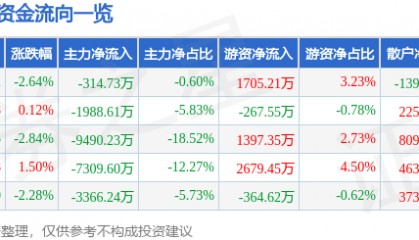 股票行情快报：纳思达（002180）9月2日主力资金净卖出314.73万元