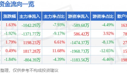 股票行情快报：新凤鸣（603225）7月29日主力资金净卖出1042.29万元