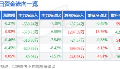 股票行情快报：广哈通信（300711）7月18日主力资金净卖出558.24万元