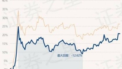 3月18日基金净值：南方阿尔法混合A最新净值0.5243