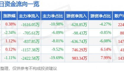 股票行情快报：东方创业（600278）8月28日主力资金净卖出1616.05万元