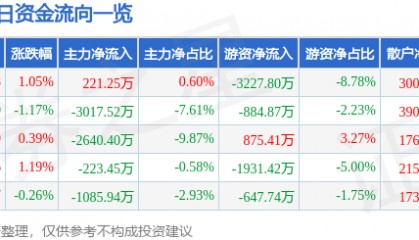 股票行情快报：常熟银行（601128）8月25日主力资金净买入221.25万元