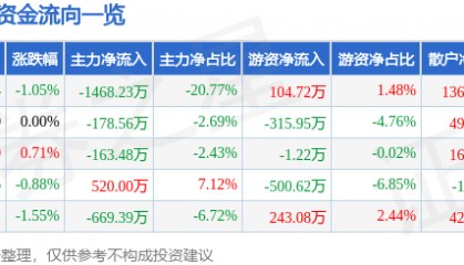 股票行情快报：重庆港（600279）8月19日主力资金净卖出1468.23万元