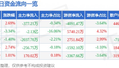 股票行情快报：东方电气（600875）8月28日主力资金净卖出377.21万元