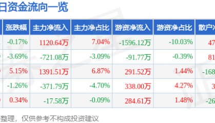 股票行情快报：欧派家居（603833）5月6日主力资金净买入1120.64万元
