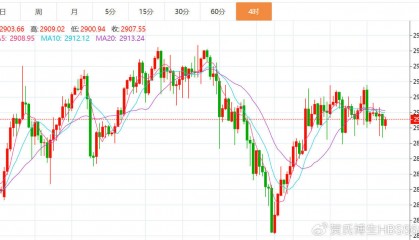 贺博生：3.11黄金区间震荡静待破位，原油今日行情最新操作建议指导