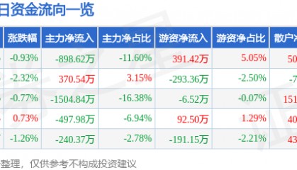股票行情快报：广哈通信（300711）9月19日主力资金净卖出898.62万元