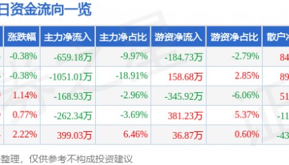 股票行情快报：科美诊断（688468）7月30日主力资金净卖出659.18万元