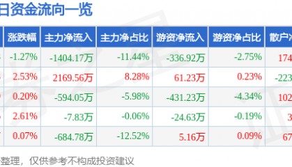 股票行情快报：南京化纤（600889）8月7日主力资金净卖出1404.17万元