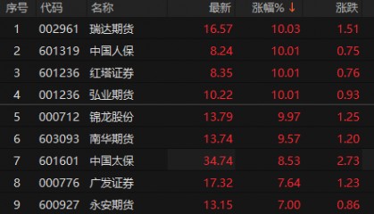 非银金融板块表现强势 瑞达期货、中国人保、弘业期货、锦龙股份午后涨停