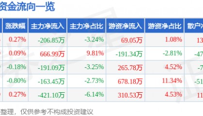 股票行情快报：新凤鸣（603225）5月27日主力资金净卖出206.85万元