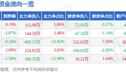 股票行情快报：重庆港（600279）9月26日主力资金净买入112.98万元