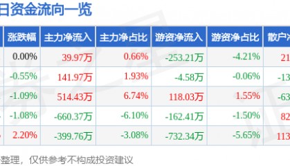 股票行情快报：广田集团（002482）7月30日主力资金净买入39.97万元
