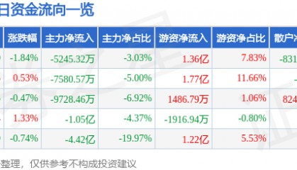股票行情快报：上汽集团（600104）9月4日主力资金净卖出5245.32万元