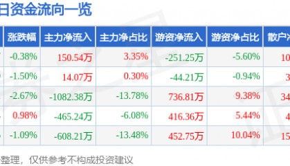 股票行情快报：科美诊断（688468）9月4日主力资金净买入150.54万元
