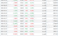 上海沪工(603131)6月10日股东户数5.84万户，较上期减少1.21%