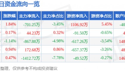 股票行情快报：广哈通信（300711）8月18日主力资金净卖出701.25万元