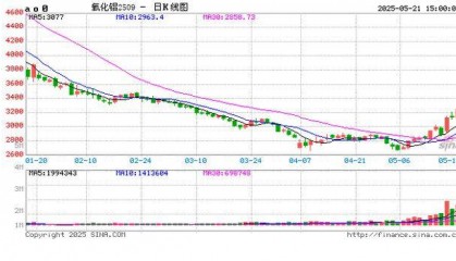 期货收评：氧化铝涨超3%，沪金、菜粕、沪银涨超2%，SC原油涨超1%，集运欧线跌7%！几内亚影响氧化铝价格波动
