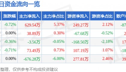 股票行情快报：上海石化（600688）4月24日主力资金净买入629.54万元