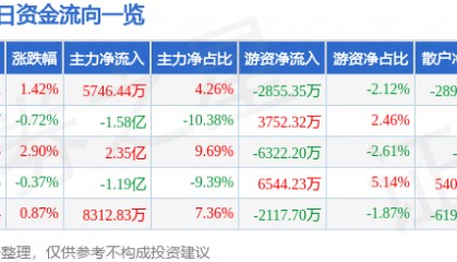 股票行情快报：紫光股份（000938）7月17日主力资金净买入5746.44万元