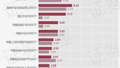 【ETF观察】8月6日股票指数ETF净流入53.52亿元