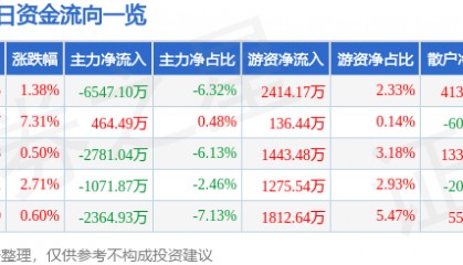 股票行情快报：中国电影（600977）7月25日主力资金净卖出6547.10万元
