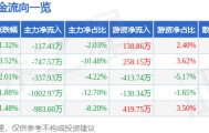 股票行情快报：歌力思（603808）5月15日主力资金净卖出117.41万元
