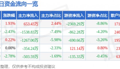 股票行情快报：东方电缆（603606）6月23日主力资金净买入653.43万元