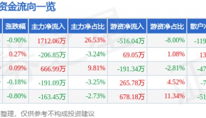 股票行情快报：新凤鸣（603225）5月28日主力资金净买入1712.06万元