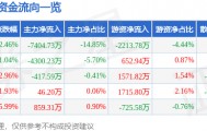 股票行情快报：上海沪工（603131）5月12日主力资金净卖出7404.73万元