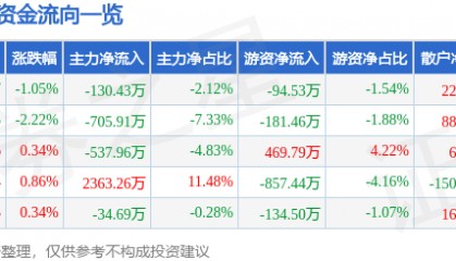 股票行情快报：重庆港（600279）7月28日主力资金净卖出130.43万元