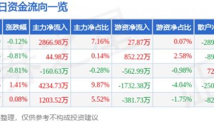 股票行情快报：东方电缆（603606）7月24日主力资金净买入2866.98万元