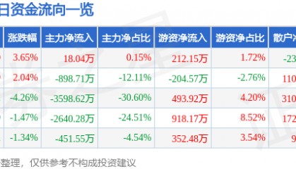 股票行情快报：科美诊断（688468）8月18日主力资金净买入18.04万元