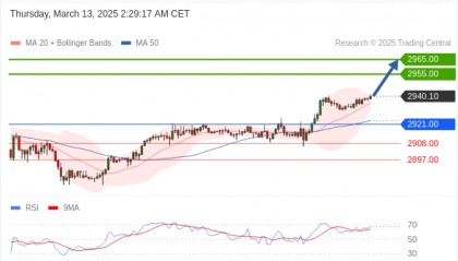每日策略：03/13 外汇黄金原油行情分析