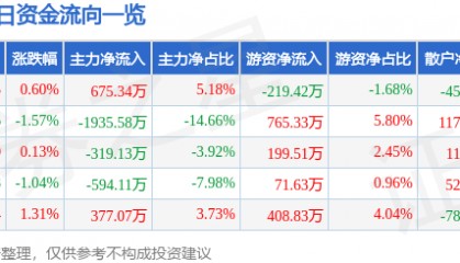 股票行情快报：南京化纤（600889）7月30日主力资金净买入675.34万元