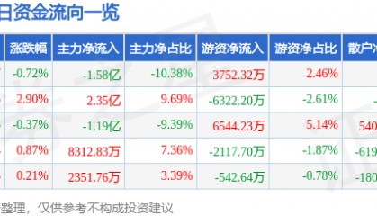 股票行情快报：紫光股份（000938）7月16日主力资金净卖出1.58亿元