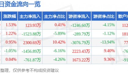 股票行情快报：东方电缆（603606）6月9日主力资金净买入123.93万元