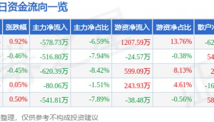 股票行情快报：广哈通信（300711）7月17日主力资金净卖出578.73万元